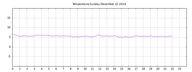 [Temperature today graph]