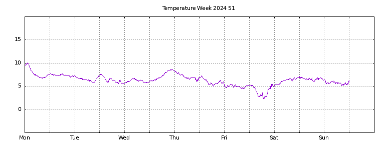 [Temperature this week graph]