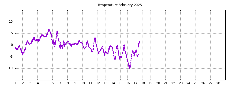 [Temperature this month graph]