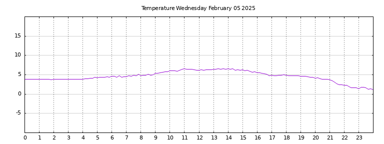 [Temperature today graph]