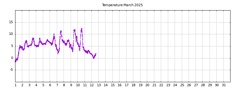 [Temperature this month graph]