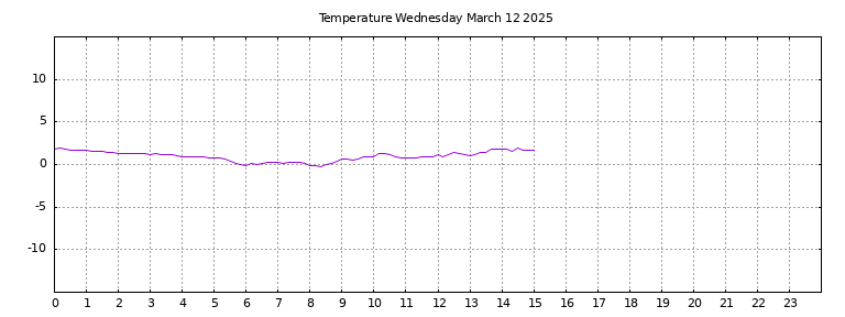 [Temperature today graph]