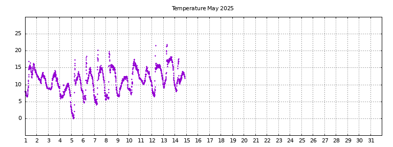 [Temperature this month graph]