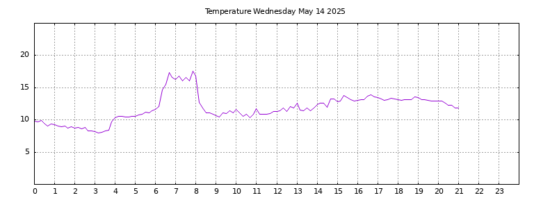 [Temperature today graph]