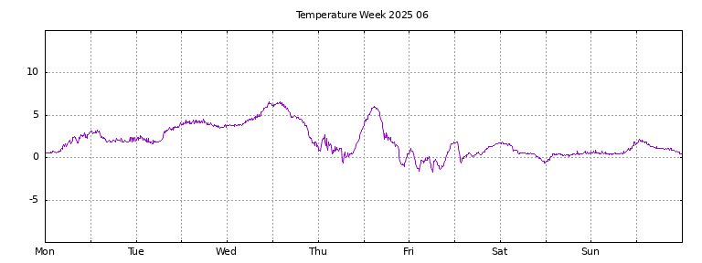 [Temperature this week graph]