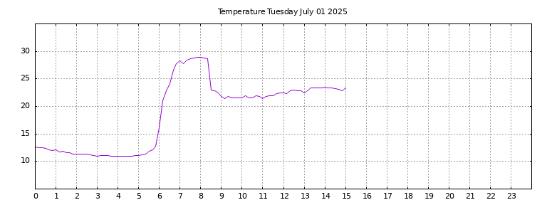 [Temperature today graph]