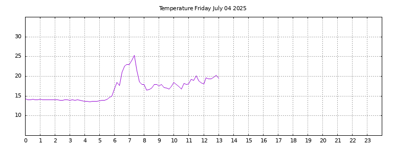 [Temperature today graph]