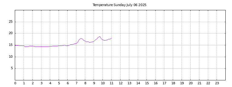 [Temperature today graph]