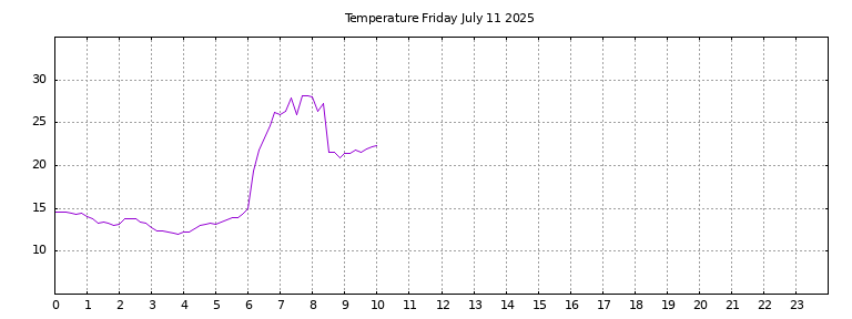 [Temperature today graph]