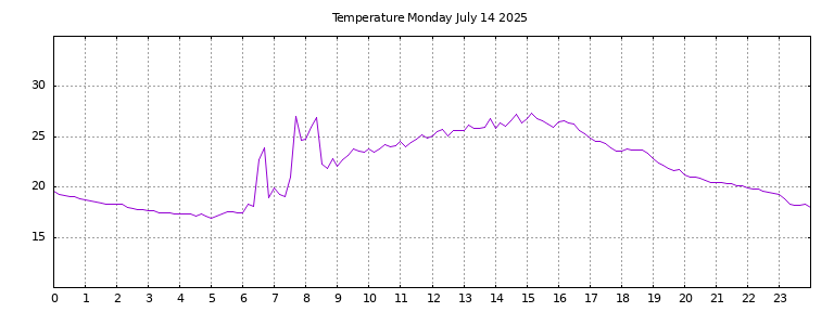 [Temperature today graph]