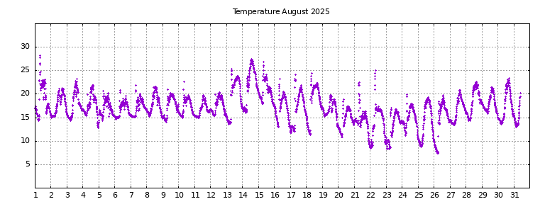 [Temperature this month graph]