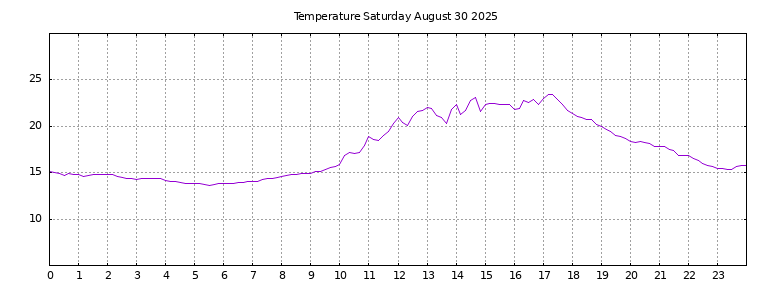 [Temperature today graph]