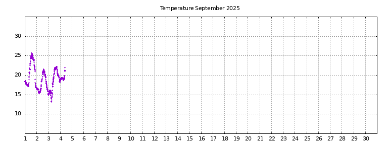 [Temperature this month graph]