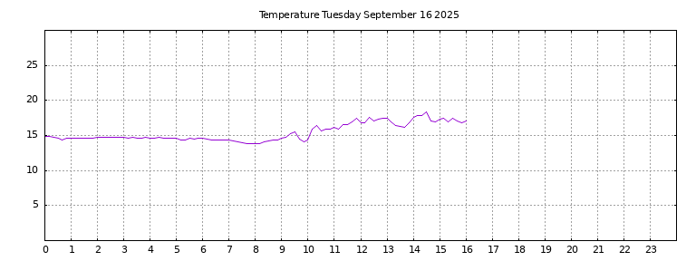 [Temperature today graph]