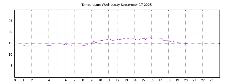 [Temperature today graph]