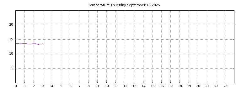 [Temperature today graph]