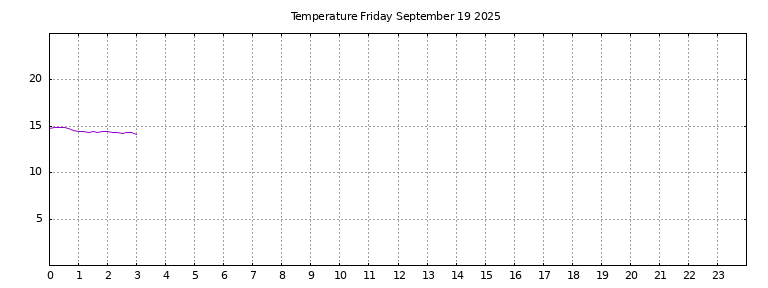 [Temperature today graph]
