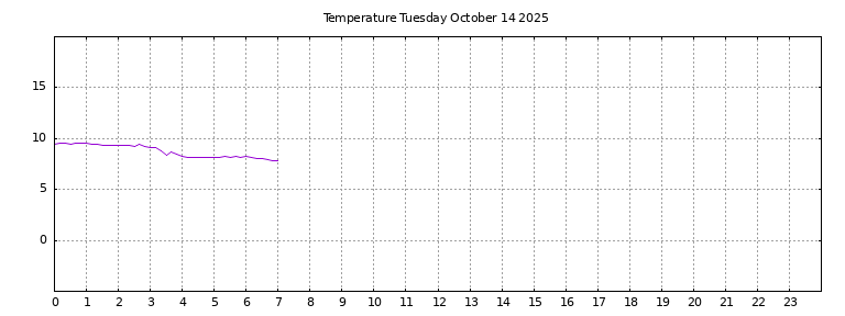 [Temperature today graph]