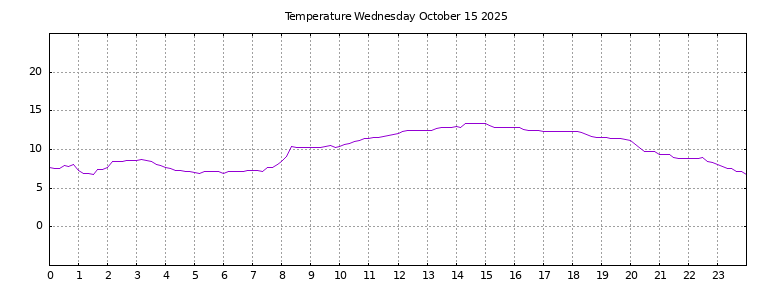 [Temperature today graph]