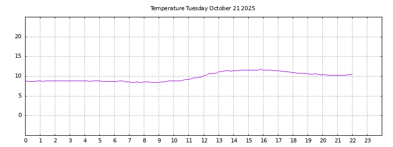 [Temperature today graph]