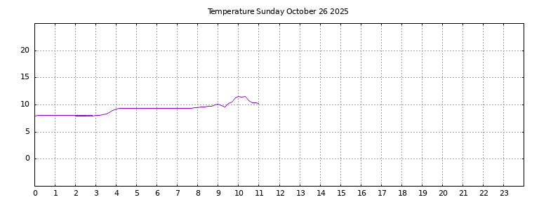[Temperature today graph]