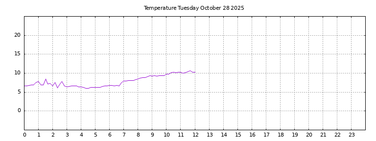 [Temperature today graph]