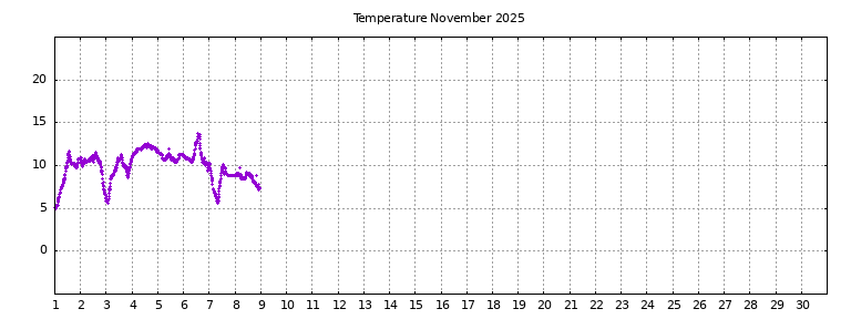 [Temperature this month graph]
