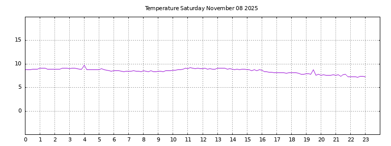 [Temperature today graph]