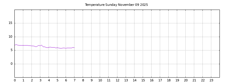 [Temperature today graph]
