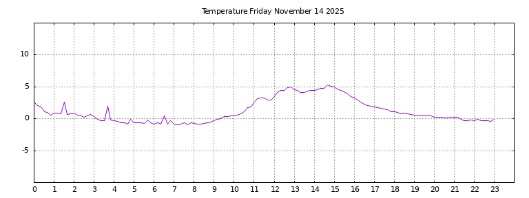 [Temperature today graph]