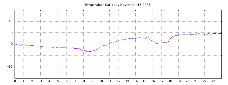 [Temperature today graph]