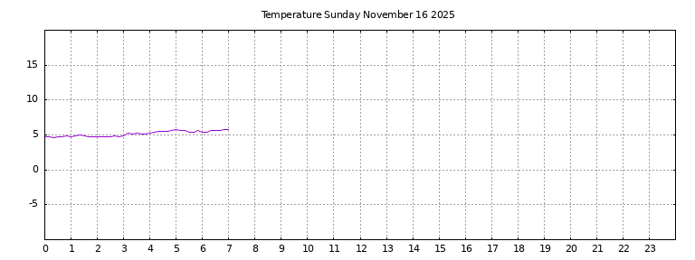 [Temperature today graph]