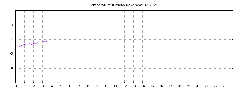 [Temperature today graph]