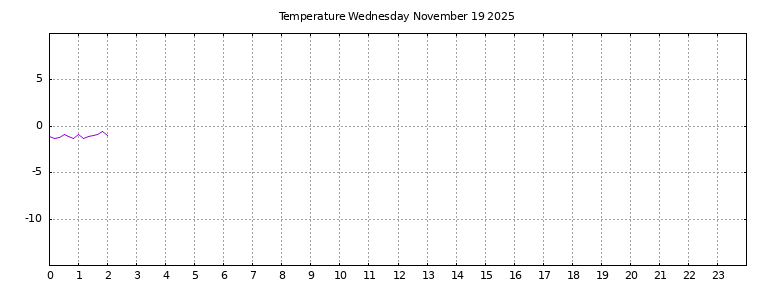 [Temperature today graph]