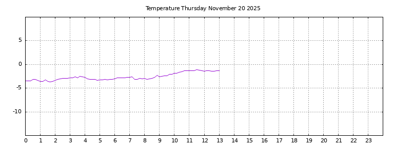 [Temperature today graph]