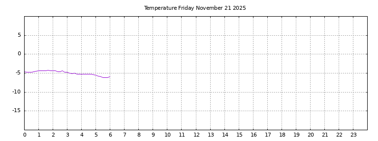 [Temperature today graph]