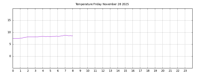 [Temperature today graph]