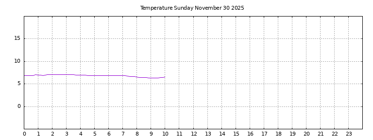 [Temperature today graph]
