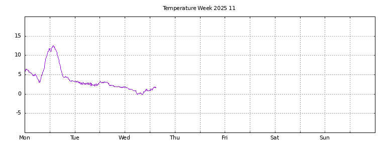 [Temperature this week graph]