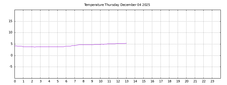[Temperature today graph]