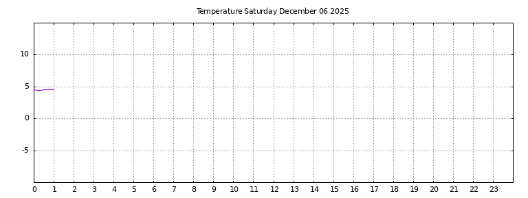 [Temperature today graph]