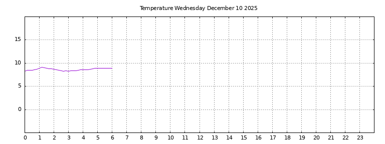 [Temperature today graph]