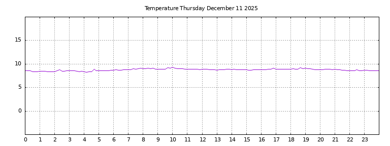 [Temperature today graph]