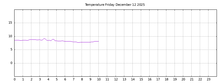 [Temperature today graph]