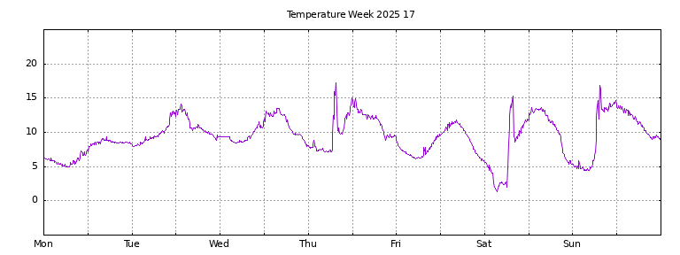 [Temperature this week graph]