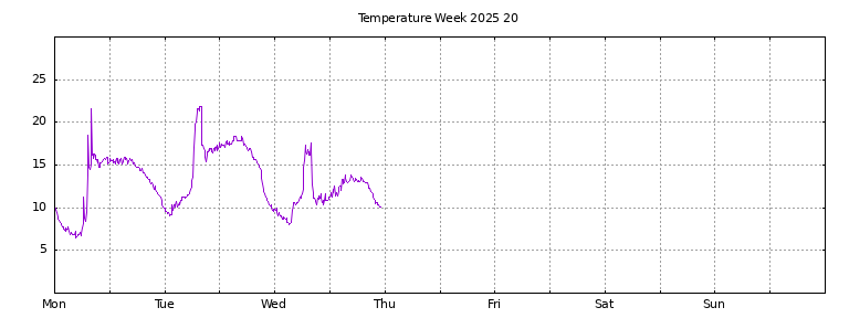 [Temperature this week graph]