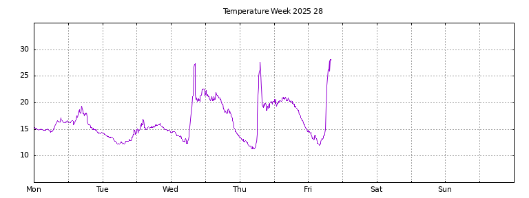 [Temperature this week graph]