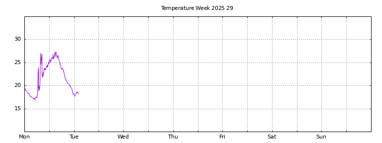 [Temperature this week graph]