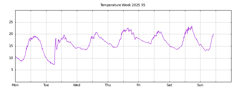 [Temperature this week graph]