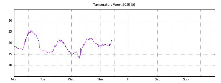 [Temperature this week graph]